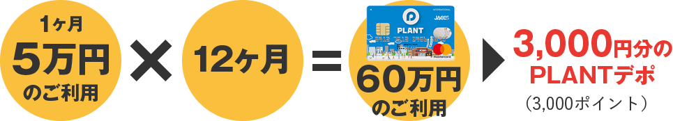 1カ月5万円のご利用×12ヶ月=60万円のご利用 3,000円分のPLANTデポ(3,000ポイント)