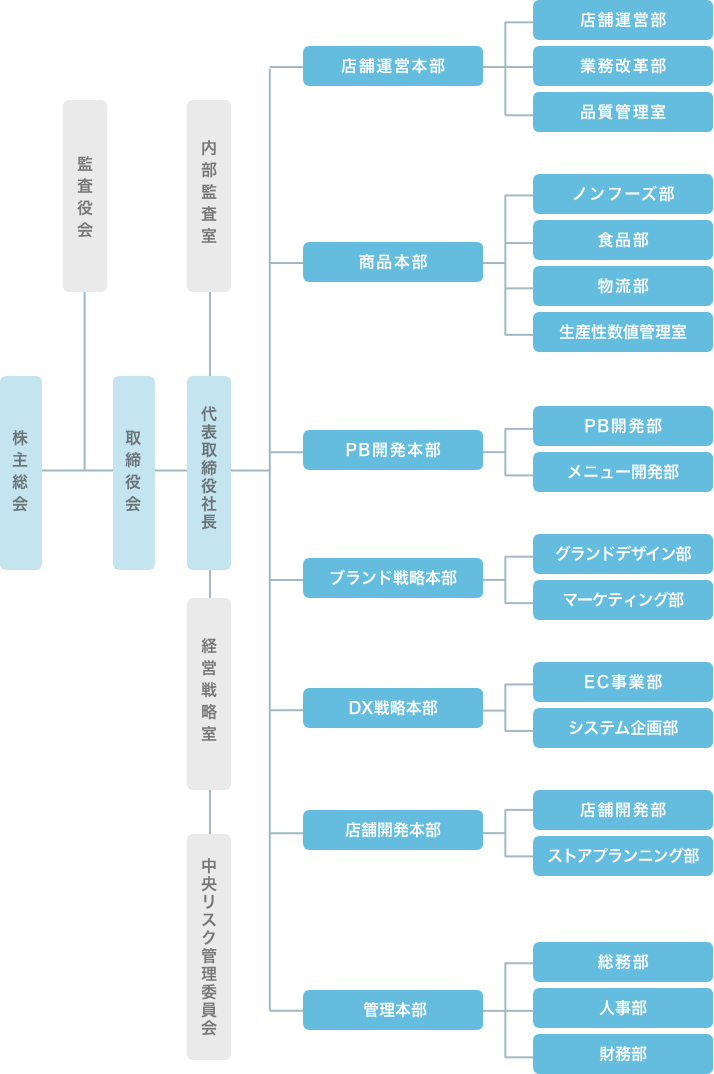 組織図