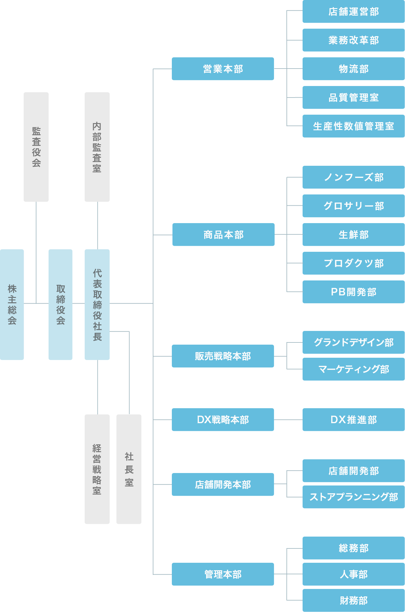 組織図