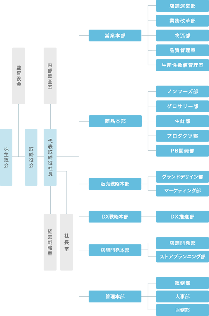 組織図