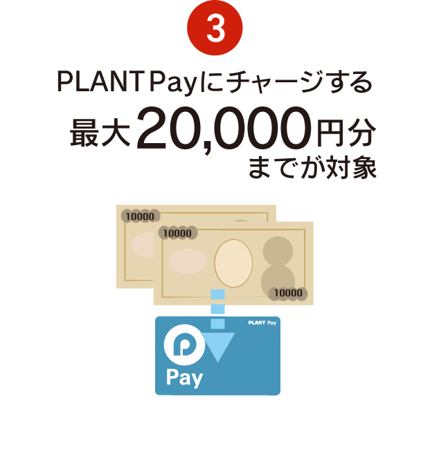 PLANT Payにチャージする最大20,000円分までが対象