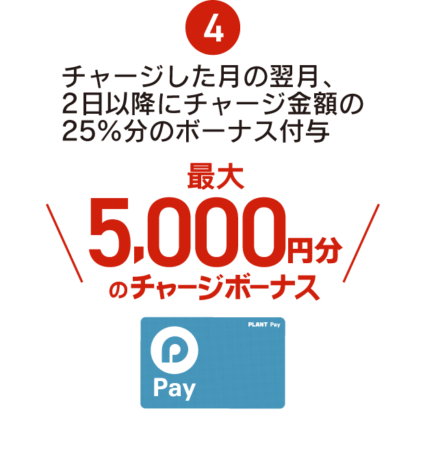 チャージした月の翌月、2日以降にチャージ金額の25％分のボーナス付与